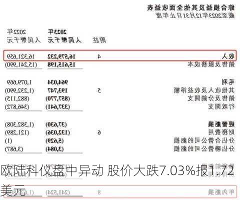 欧陆科仪盘中异动 股价大跌7.03%报1.72美元