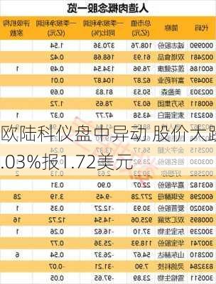 欧陆科仪盘中异动 股价大跌7.03%报1.72美元