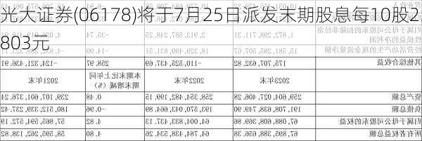 光大证券(06178)将于7月25日派发末期股息每10股2.803元