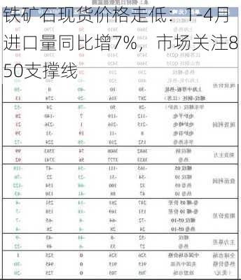 铁矿石现货价格走低：1-4月进口量同比增7%，市场关注850支撑线