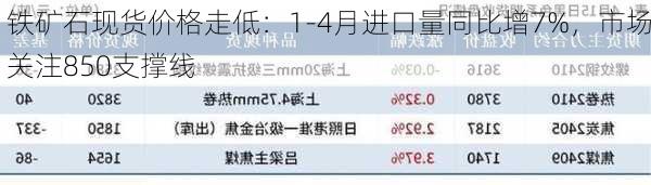 铁矿石现货价格走低：1-4月进口量同比增7%，市场关注850支撑线