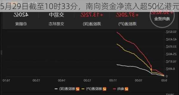 5月29日截至10时33分，南向资金净流入超50亿港元