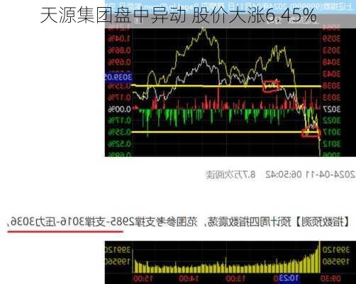 天源集团盘中异动 股价大涨6.45%