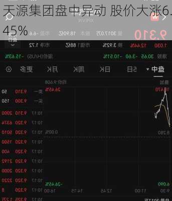 天源集团盘中异动 股价大涨6.45%