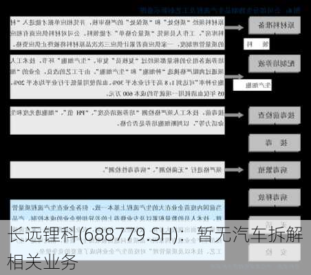 长远锂科(688779.SH)：暂无汽车拆解相关业务