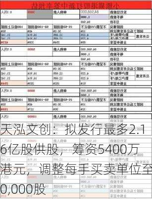 天泓文创：拟发行最多2.16亿股供股，筹资5400万港元，调整每手买卖单位至10,000股