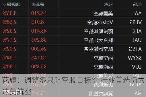 花旗：调整多只航空股目标价 行业首选仍为达美航空