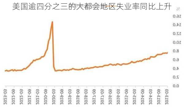 美国逾四分之三的大都会地区失业率同比上升