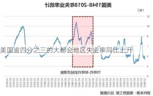 美国逾四分之三的大都会地区失业率同比上升