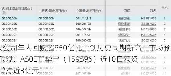 A股公司年内回购超850亿元，创历史同期新高！市场预期乐观，A50ETF华宝（159596）近10日获资金增持近3亿元