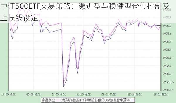 中证500ETF交易策略：激进型与稳健型仓位控制及止损线设定