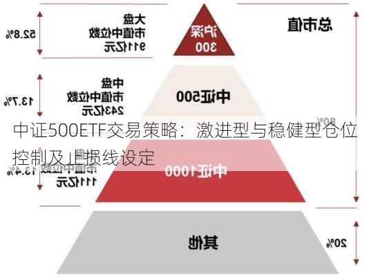 中证500ETF交易策略：激进型与稳健型仓位控制及止损线设定