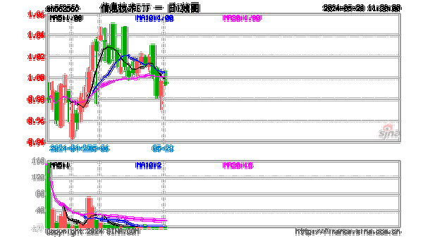 电子迎来多重催化！信息技术ETF(562560)冲高，鹏鼎控股涨超6%