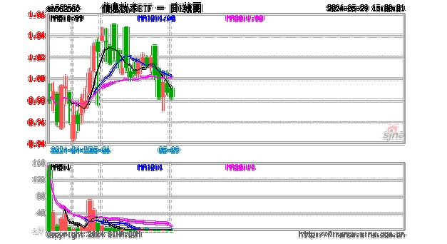 电子迎来多重催化！信息技术ETF(562560)冲高，鹏鼎控股涨超6%