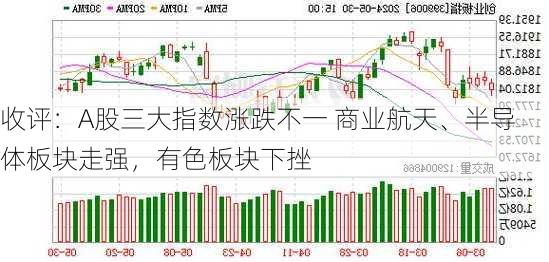 收评：A股三大指数涨跌不一 商业航天、半导体板块走强，有色板块下挫