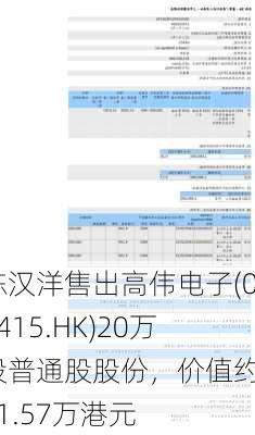 陈汉洋售出高伟电子(01415.HK)20万股普通股股份，价值约421.57万港元