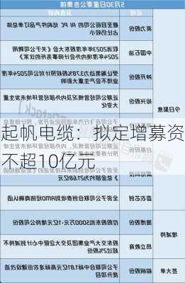 起帆电缆：拟定增募资不超10亿元