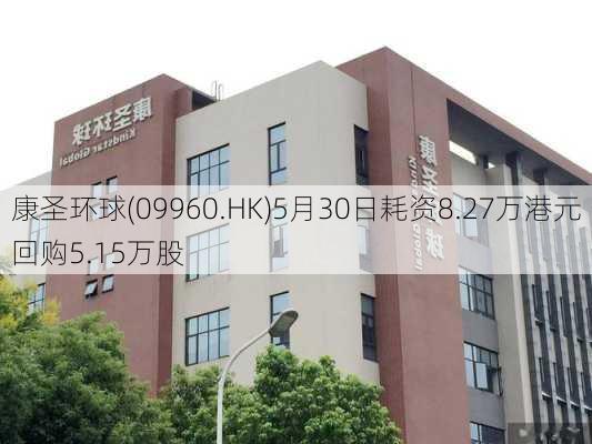 康圣环球(09960.HK)5月30日耗资8.27万港元回购5.15万股