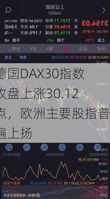 德国DAX30指数收盘上涨30.12点，欧洲主要股指普遍上扬