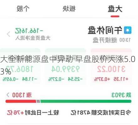 大全新能源盘中异动 早盘股价大涨5.03%