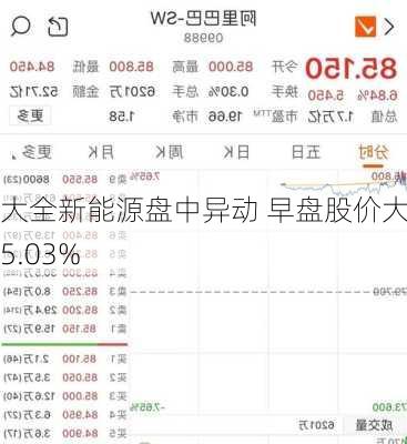 大全新能源盘中异动 早盘股价大涨5.03%