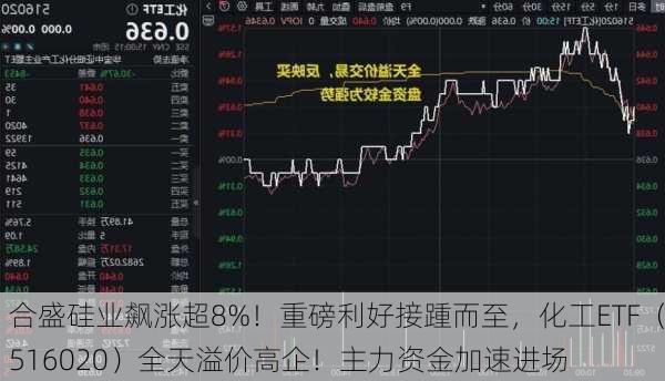 合盛硅业飙涨超8%！重磅利好接踵而至，化工ETF（516020）全天溢价高企！主力资金加速进场