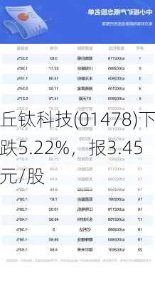 丘钛科技(01478)下跌5.22%，报3.45元/股