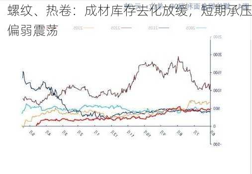 螺纹、热卷：成材库存去化放缓，短期承压偏弱震荡