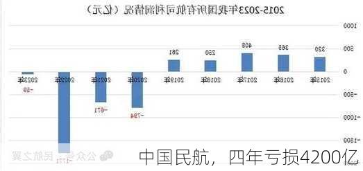 中国民航，四年亏损4200亿！