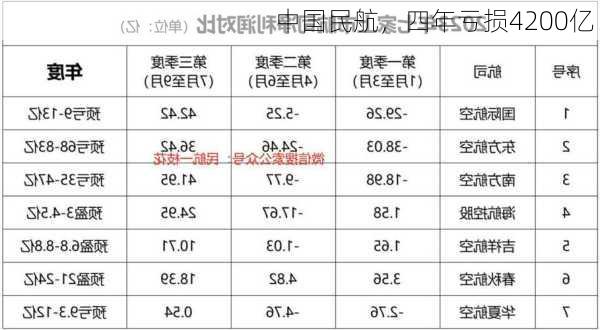 中国民航，四年亏损4200亿！