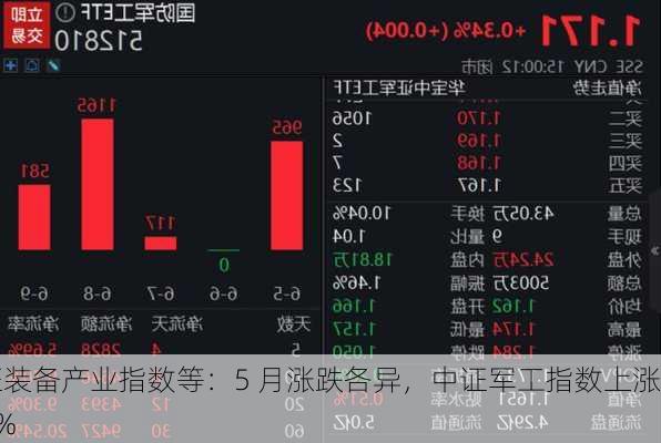 中证装备产业指数等：5 月涨跌各异，中证军工指数上涨 1.8%