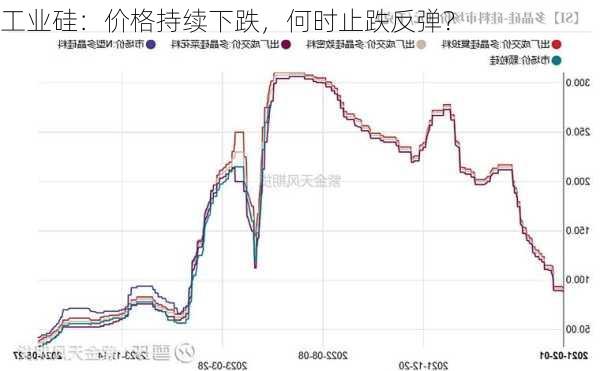 工业硅：价格持续下跌，何时止跌反弹？