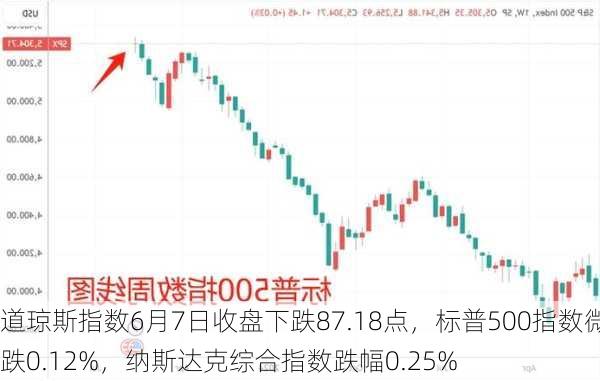 道琼斯指数6月7日收盘下跌87.18点，标普500指数微跌0.12%，纳斯达克综合指数跌幅0.25%