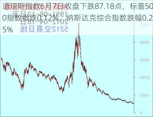 道琼斯指数6月7日收盘下跌87.18点，标普500指数微跌0.12%，纳斯达克综合指数跌幅0.25%