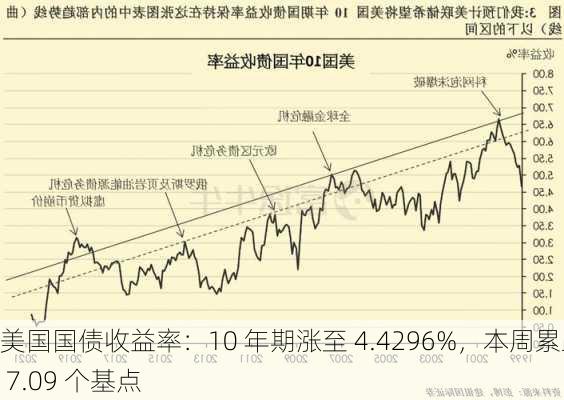 美国国债收益率：10 年期涨至 4.4296%，本周累跌 7.09 个基点