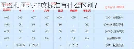 国五和国六排放标准有什么区别？