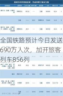 全国铁路预计今日发送1690万人次，加开旅客列车856列