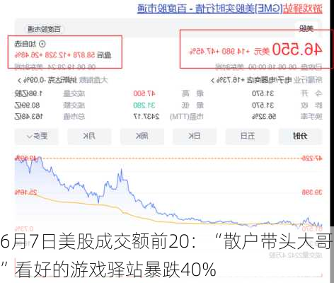 6月7日美股成交额前20：“散户带头大哥”看好的游戏驿站暴跌40%