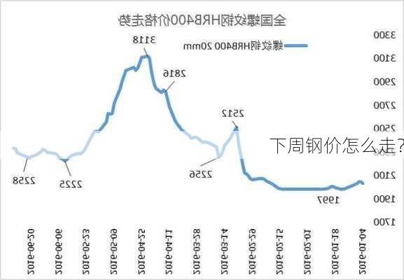 下周钢价怎么走？