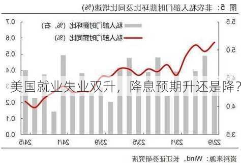 美国就业失业双升，降息预期升还是降？