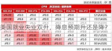 美国就业失业双升，降息预期升还是降？