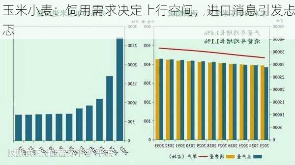 玉米小麦：饲用需求决定上行空间，进口消息引发忐忑