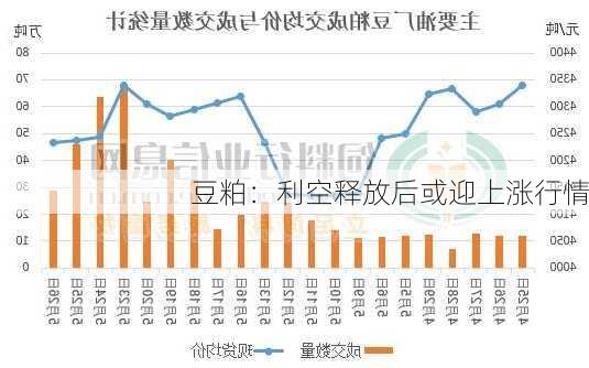 豆粕：利空释放后或迎上涨行情