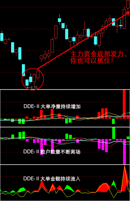 如何查找DDE强势股预警的指标？