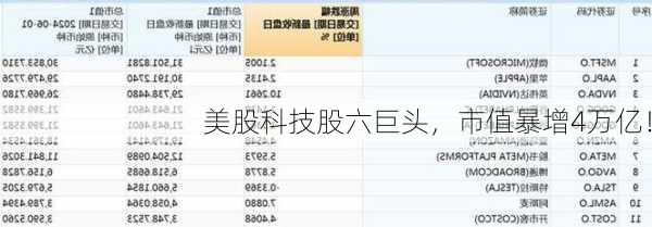 美股科技股六巨头，市值暴增4万亿！