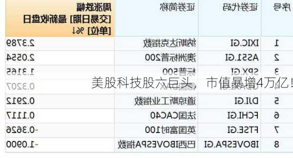 美股科技股六巨头，市值暴增4万亿！