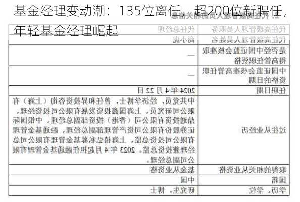 基金经理变动潮：135位离任，超200位新聘任，年轻基金经理崛起