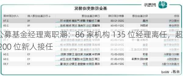 公募基金经理离职潮：86 家机构 135 位经理离任，超 200 位新人接任