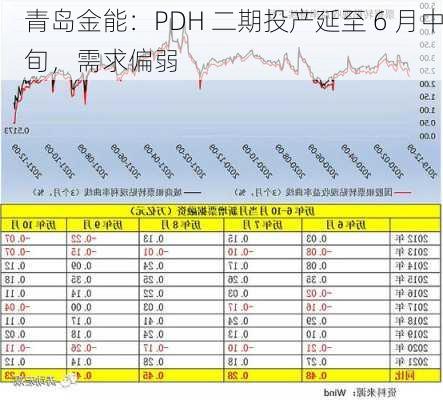 青岛金能：PDH 二期投产延至 6 月中旬，需求偏弱