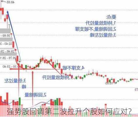 强势股回调第二波拉升个股如何应对？